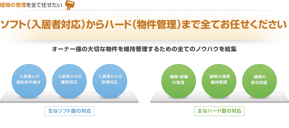 ソフト（入居者対応）からハード（物件管理）まで全てお任せください