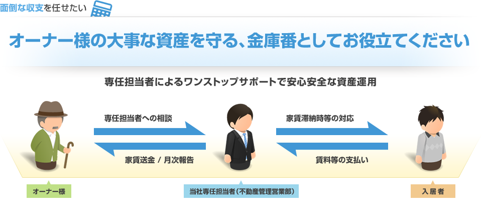 オーナー様の大事な資産を守る、金庫番としてお役立てください