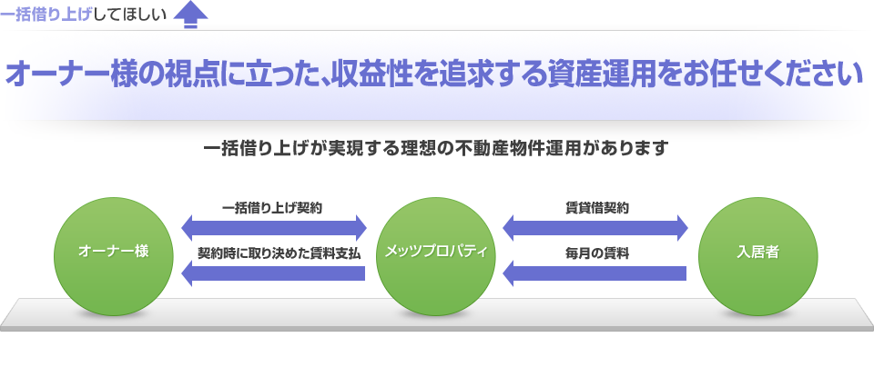 オーナー様の視点に立った、収益性を追求する資産運用をお任せください