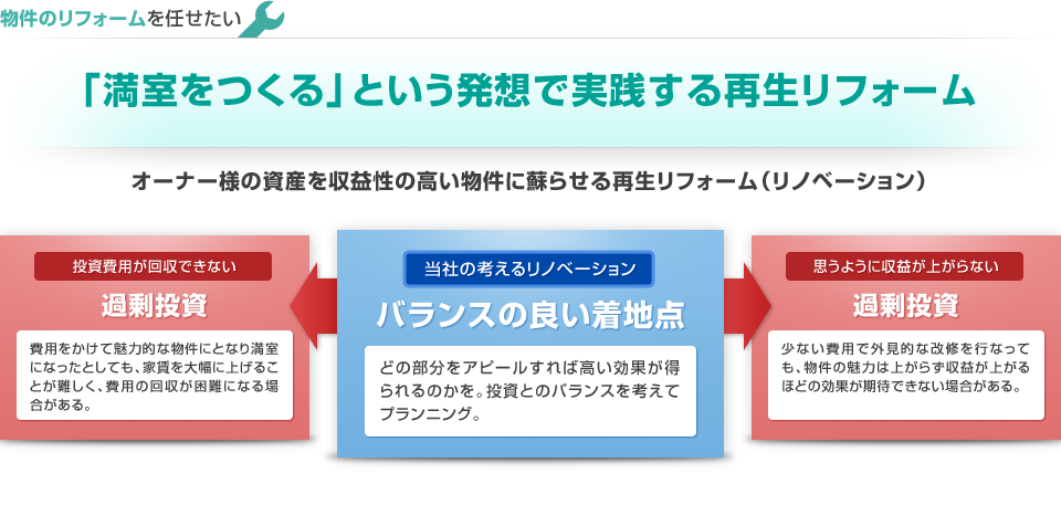 「満室をつくる」という発想で実践する再生リフォーム