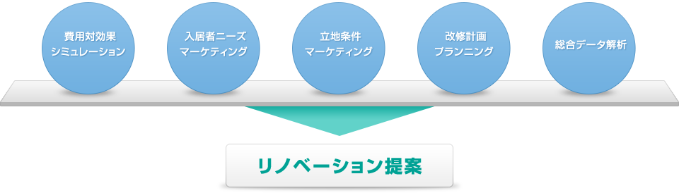 リノベーション提案